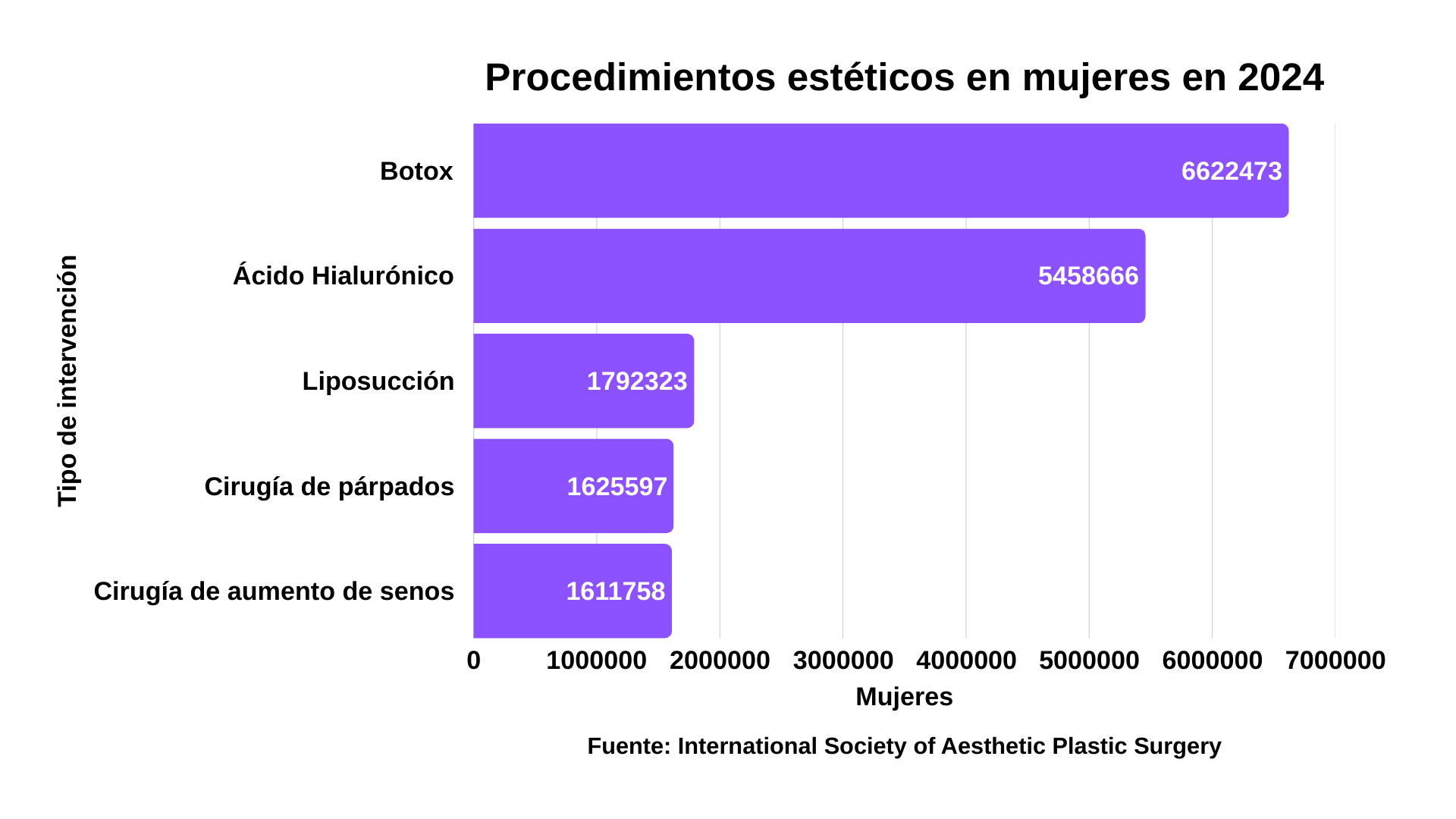 Grafico ilustrativo de los mayores procedimientos estéticos en mujeres en 2024